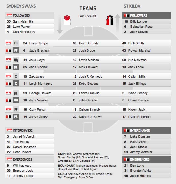 Teams Sydney Swans vs St Kilda Saints, Saturday July 22nd