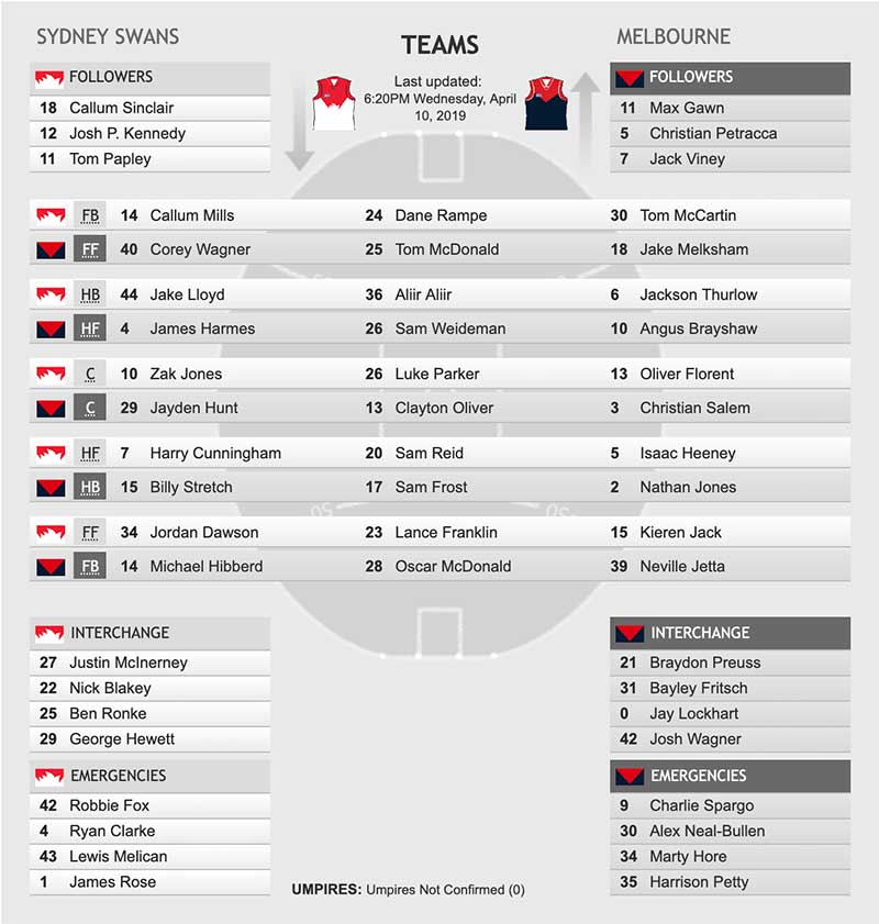 Teams: Sydney Swans vs Melbourne Demons, Round 4, 2019
